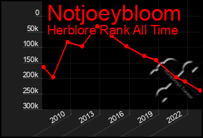 Total Graph of Notjoeybloom