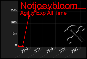 Total Graph of Notjoeybloom