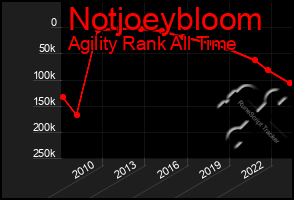 Total Graph of Notjoeybloom