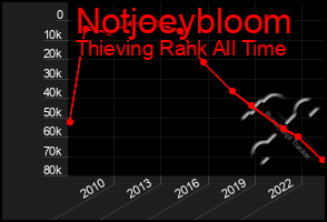 Total Graph of Notjoeybloom