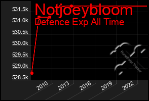 Total Graph of Notjoeybloom