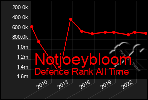 Total Graph of Notjoeybloom