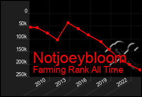 Total Graph of Notjoeybloom