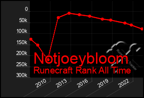 Total Graph of Notjoeybloom