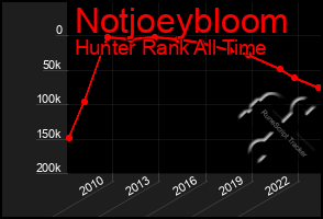 Total Graph of Notjoeybloom