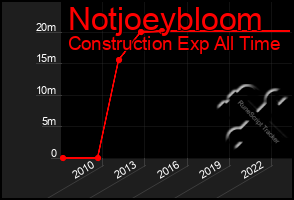 Total Graph of Notjoeybloom