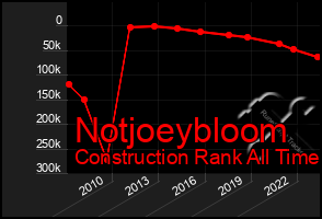 Total Graph of Notjoeybloom