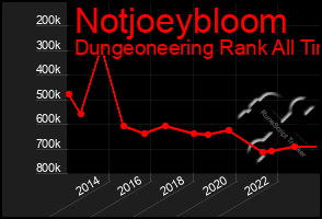 Total Graph of Notjoeybloom