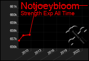 Total Graph of Notjoeybloom