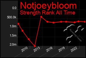 Total Graph of Notjoeybloom