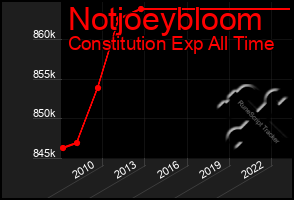 Total Graph of Notjoeybloom