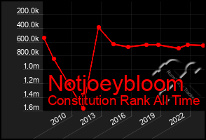 Total Graph of Notjoeybloom