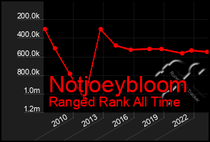 Total Graph of Notjoeybloom