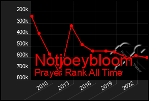 Total Graph of Notjoeybloom