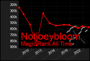 Total Graph of Notjoeybloom