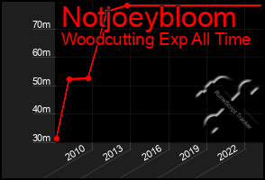 Total Graph of Notjoeybloom