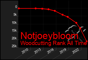 Total Graph of Notjoeybloom