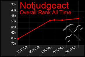 Total Graph of Notjudgeact