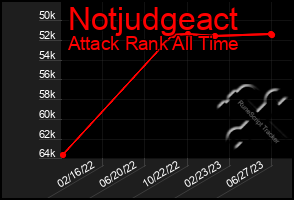 Total Graph of Notjudgeact