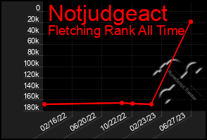 Total Graph of Notjudgeact