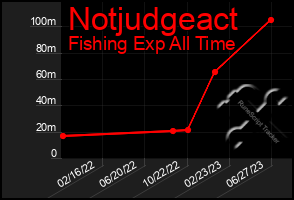 Total Graph of Notjudgeact