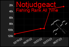 Total Graph of Notjudgeact