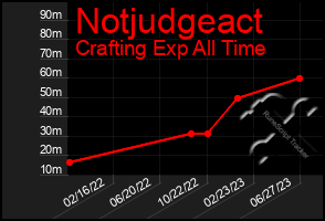 Total Graph of Notjudgeact