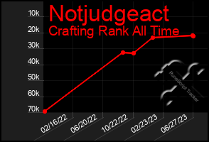 Total Graph of Notjudgeact