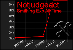 Total Graph of Notjudgeact