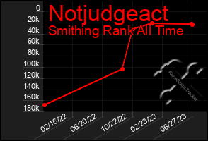 Total Graph of Notjudgeact