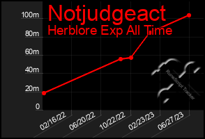 Total Graph of Notjudgeact