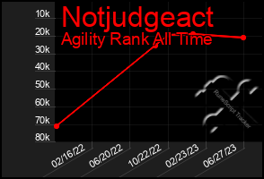 Total Graph of Notjudgeact