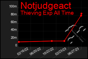 Total Graph of Notjudgeact