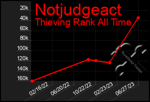 Total Graph of Notjudgeact