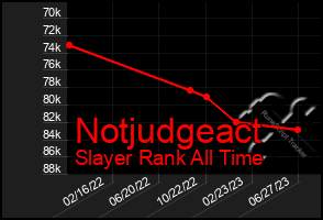 Total Graph of Notjudgeact