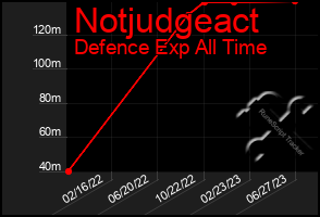 Total Graph of Notjudgeact