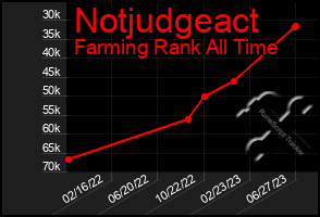 Total Graph of Notjudgeact