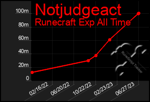 Total Graph of Notjudgeact