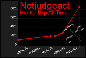 Total Graph of Notjudgeact