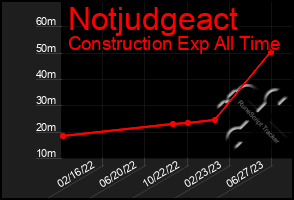 Total Graph of Notjudgeact