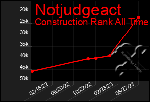 Total Graph of Notjudgeact