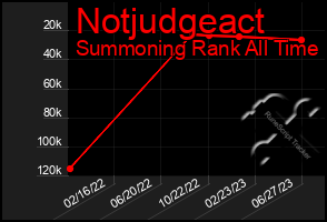 Total Graph of Notjudgeact