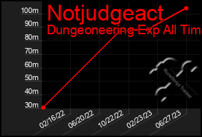 Total Graph of Notjudgeact