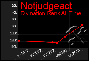 Total Graph of Notjudgeact