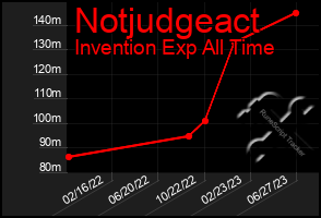 Total Graph of Notjudgeact