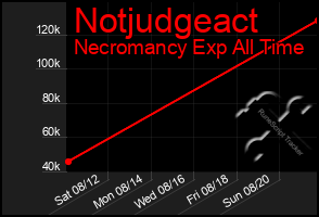 Total Graph of Notjudgeact