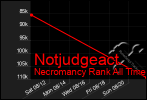 Total Graph of Notjudgeact