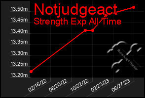 Total Graph of Notjudgeact