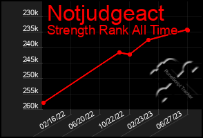 Total Graph of Notjudgeact