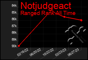 Total Graph of Notjudgeact